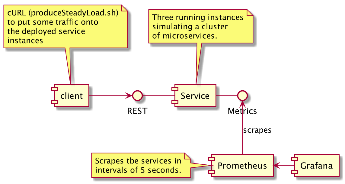 example setup for scraping three microservice instances